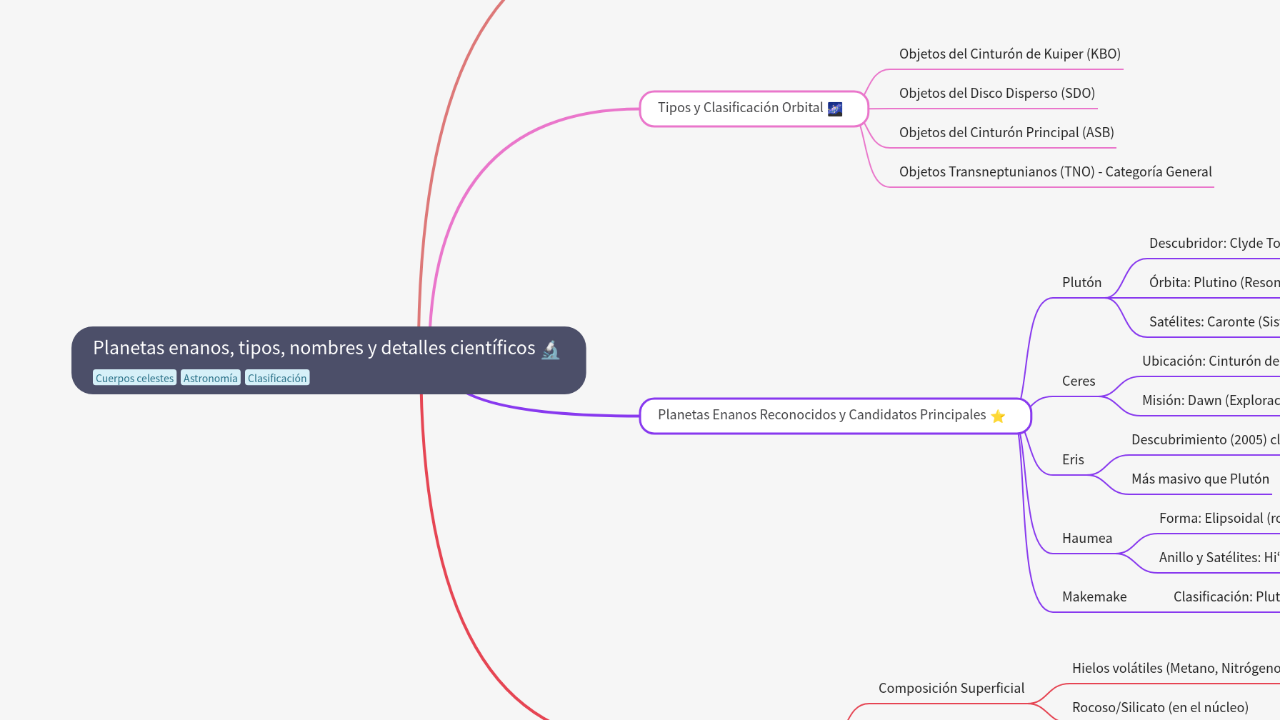 Mind Map:Planetas enanos, tipos, nombres y detalles científicos ...