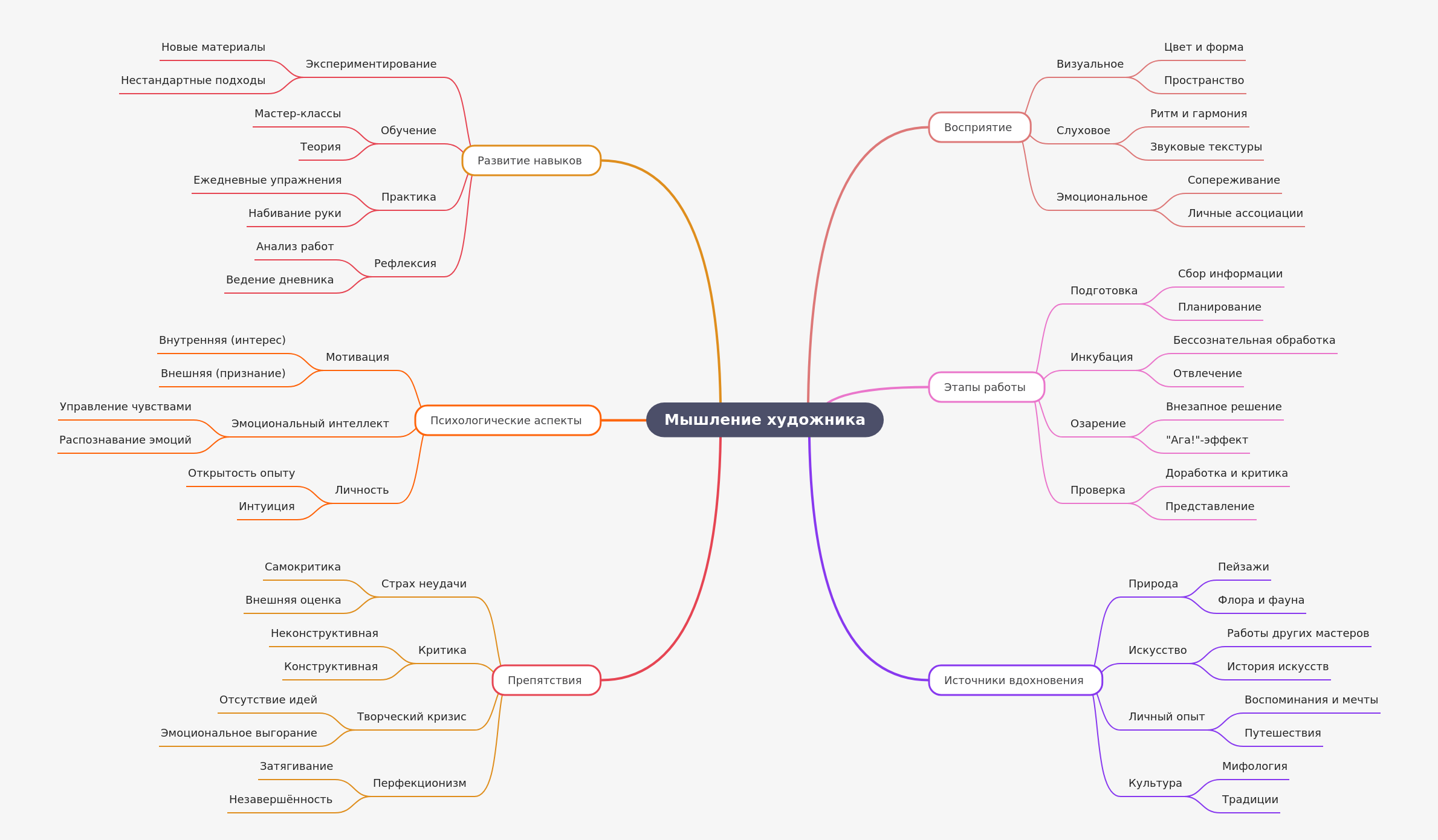 Artist's Thinking: Psychology & Creative Process