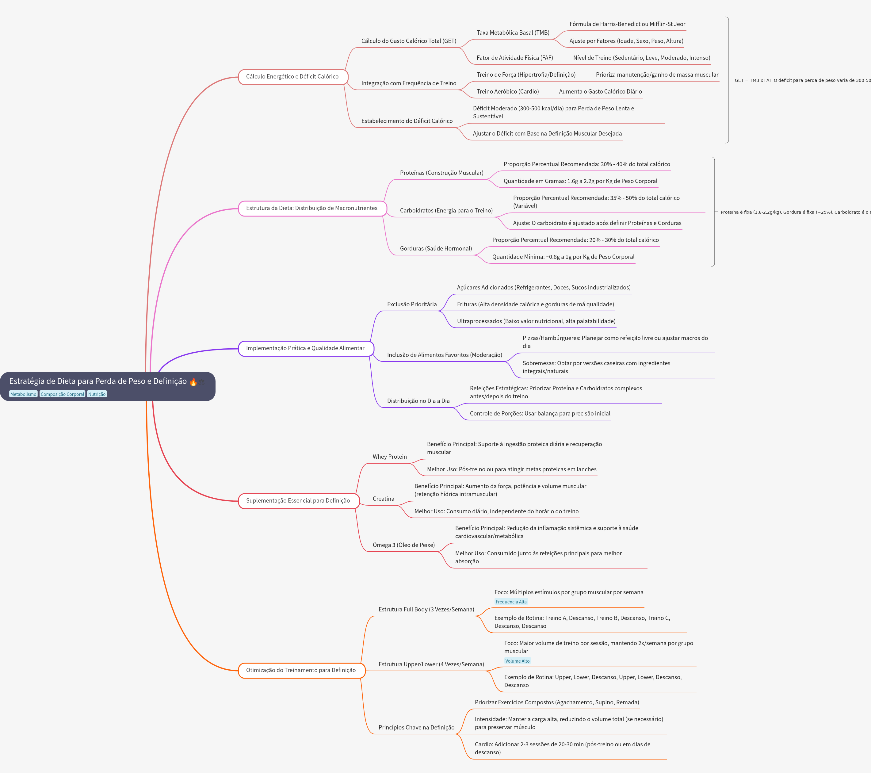 Diet Strategy for Weight Loss and Muscle Definition