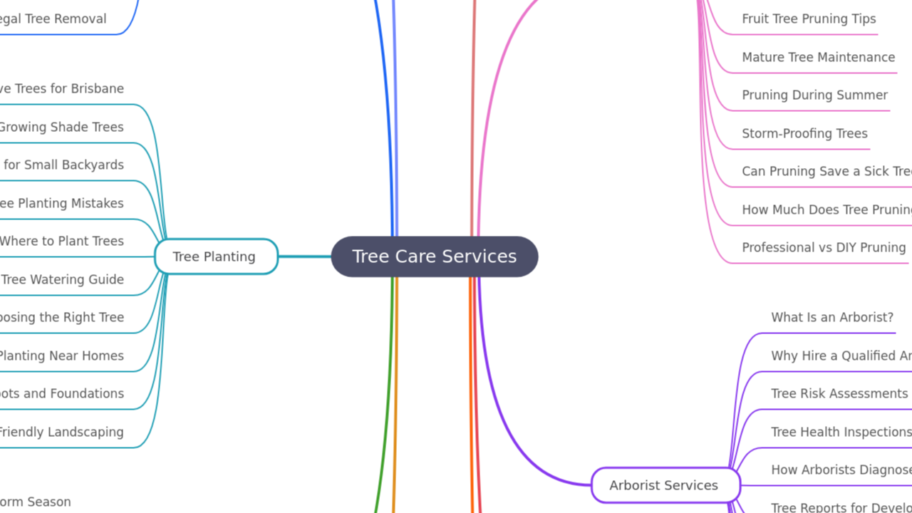Mind Map:Tree Care Services ...