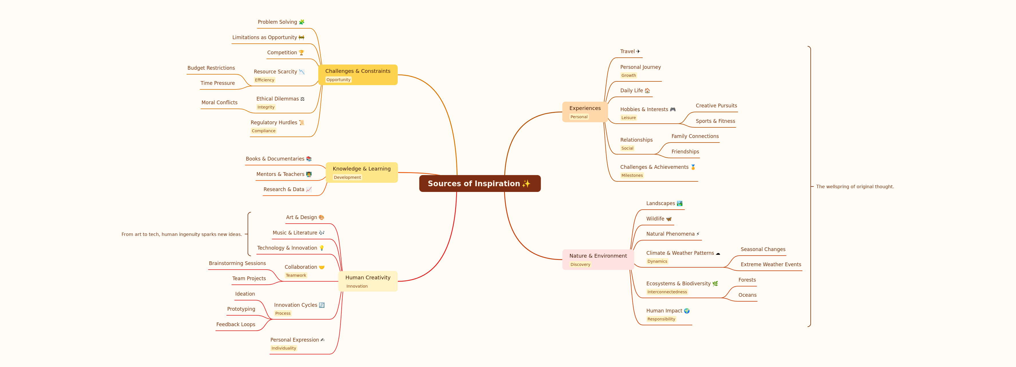 Unlocking Inspiration: Diverse Sources for Creativity