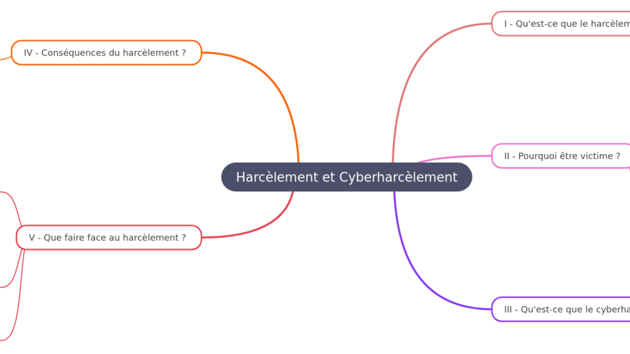 Harcèlement et Cyberharcèlement