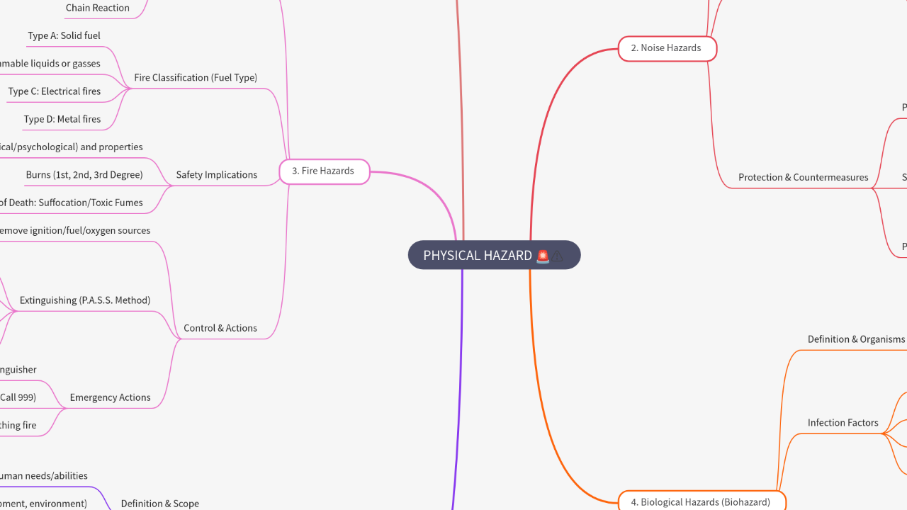 Mind Map:PHYSICAL HAZARD ...