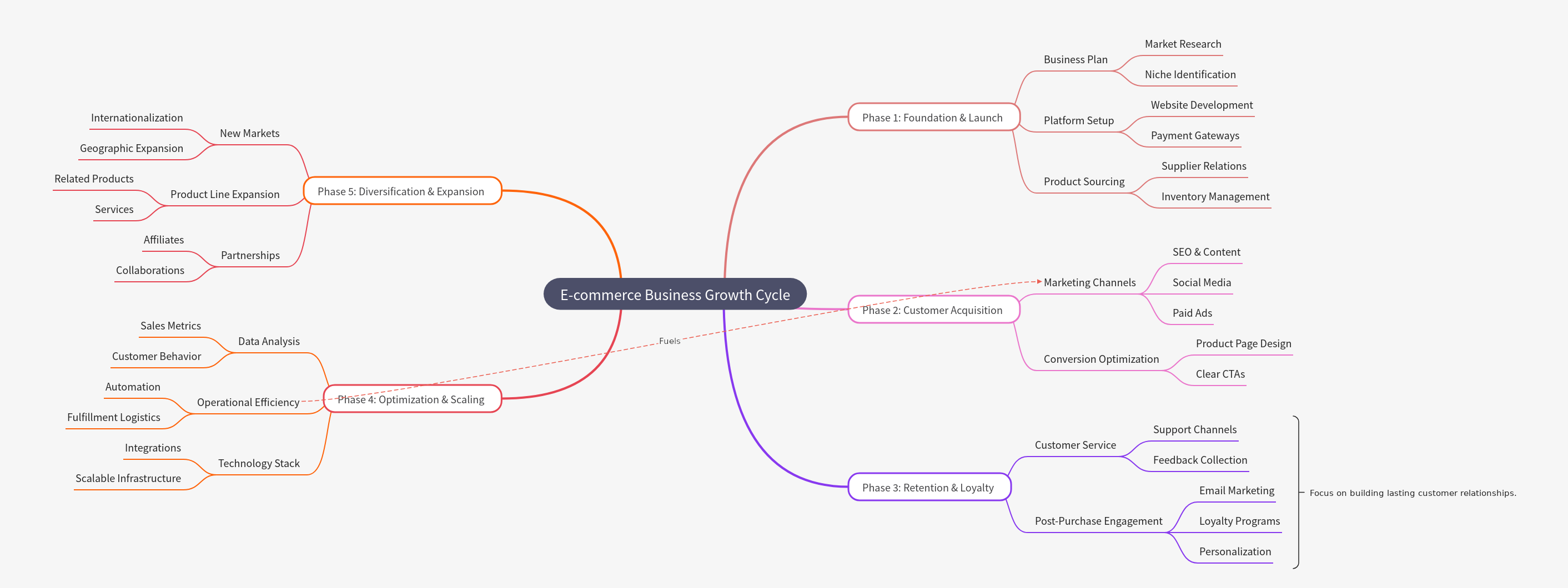 E-commerce Business Growth Cycle Blueprint