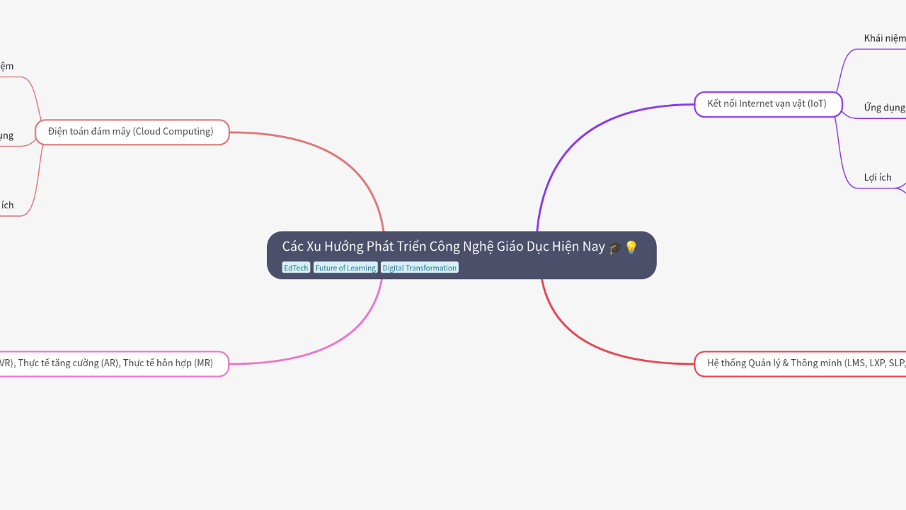 Mind Map:Các Xu Hướng Phát Triển Công Nghệ Giáo Dục Hiện Nay ...
