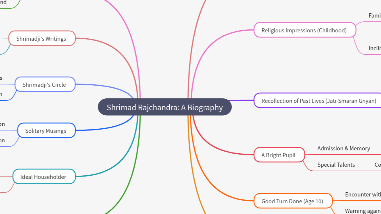 Mind Map:Shrimad Rajchandra: A Biography ...