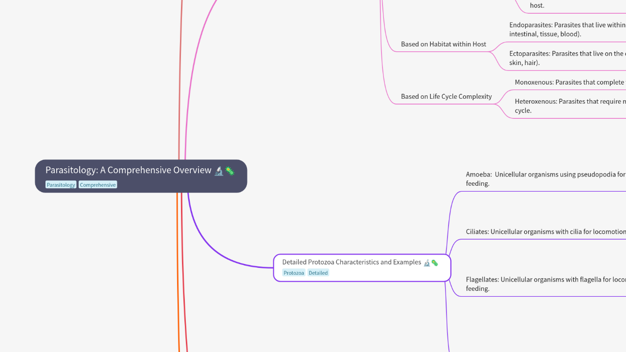 Mind Map:Parasitology: A Comprehensive Overview ...