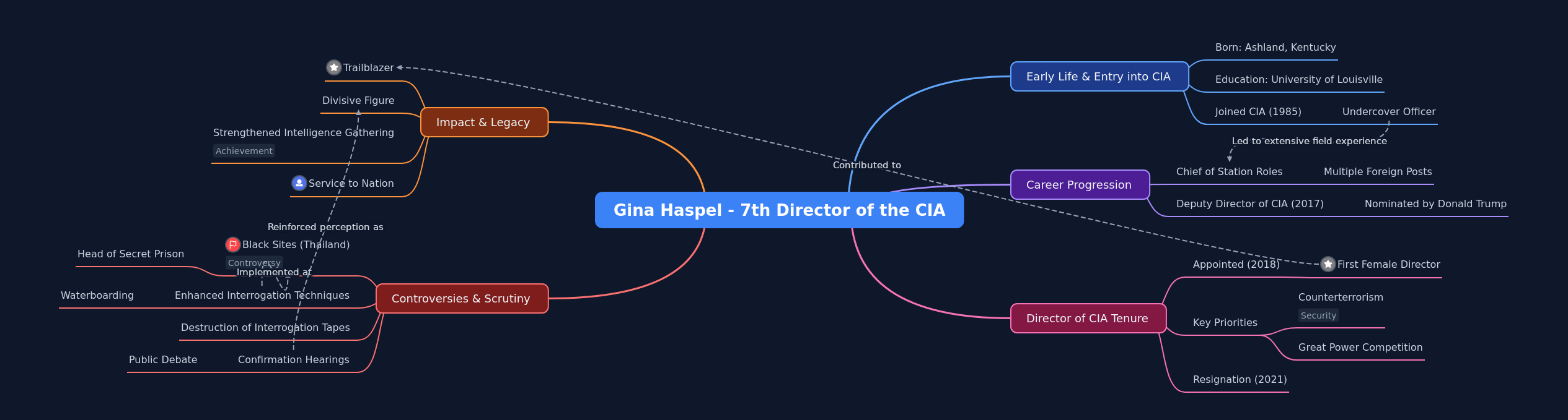 Gina Haspel: CIA Director & Her Enduring Legacy