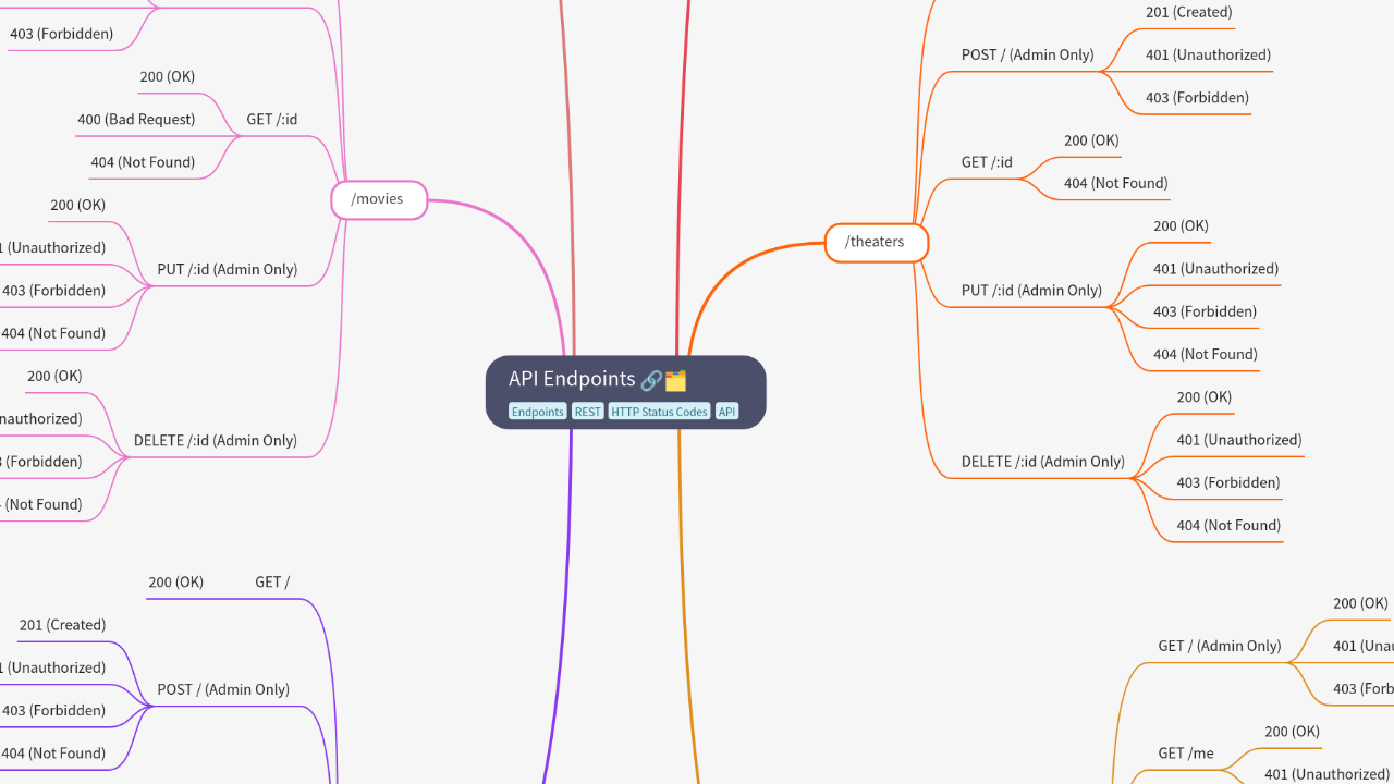 Mind Map:API Endpoints ...