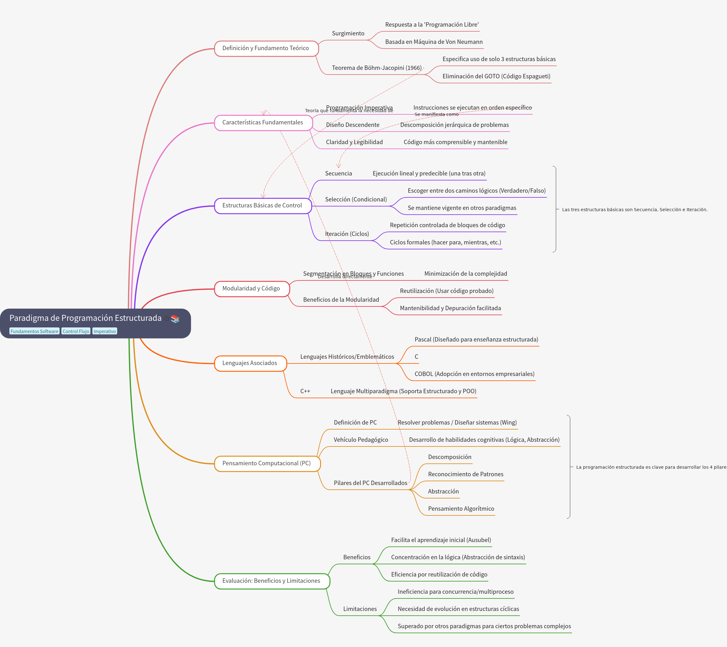 Structured Programming Paradigm: Fundamentals and Control