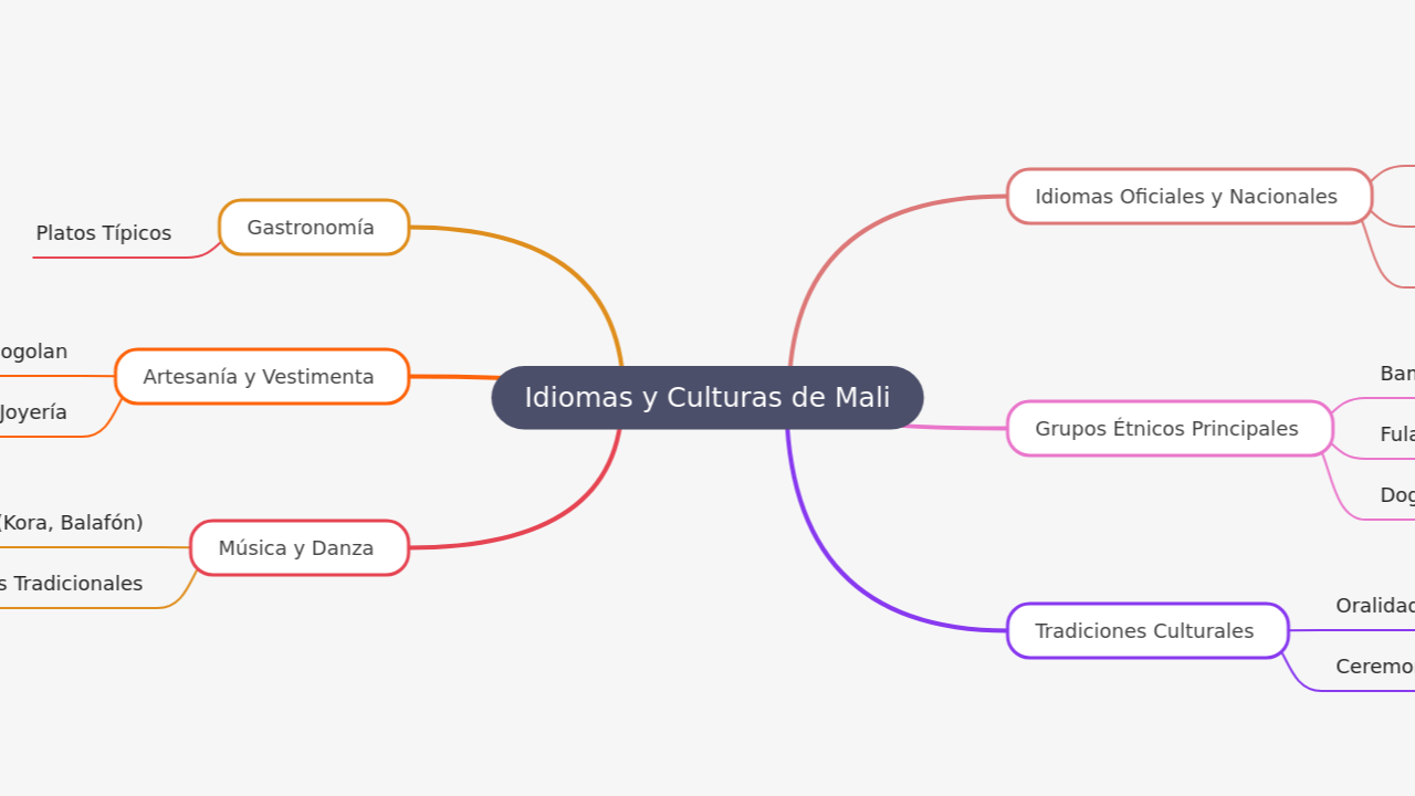 Idiomas y Culturas de Mali