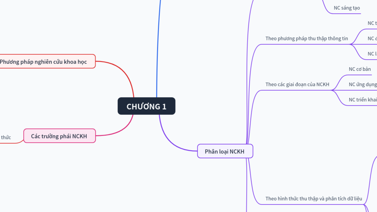 Mind Map:CHƯƠNG 1 ...