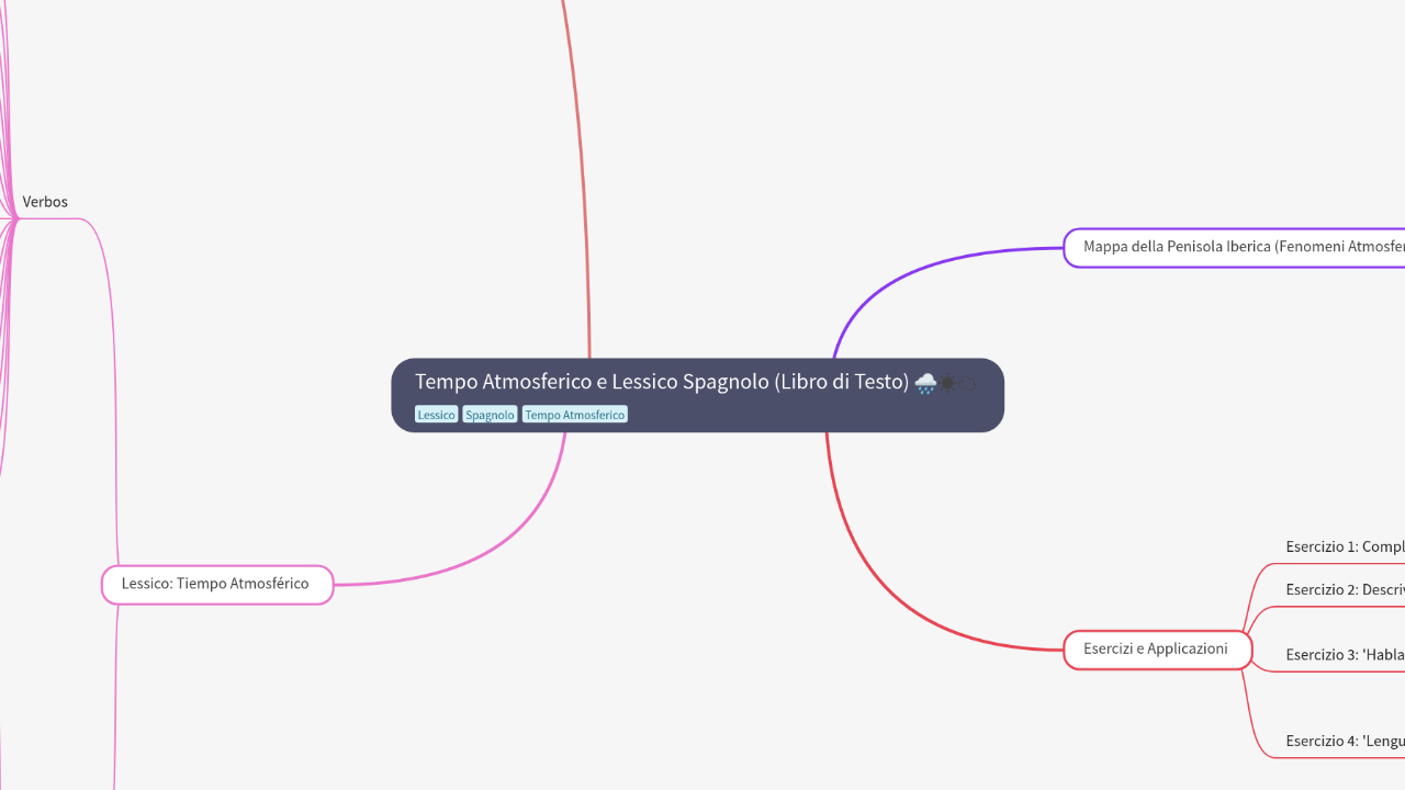 Mind Map:Tempo Atmosferico e Lessico Spagnolo (Libro di Testo) ...