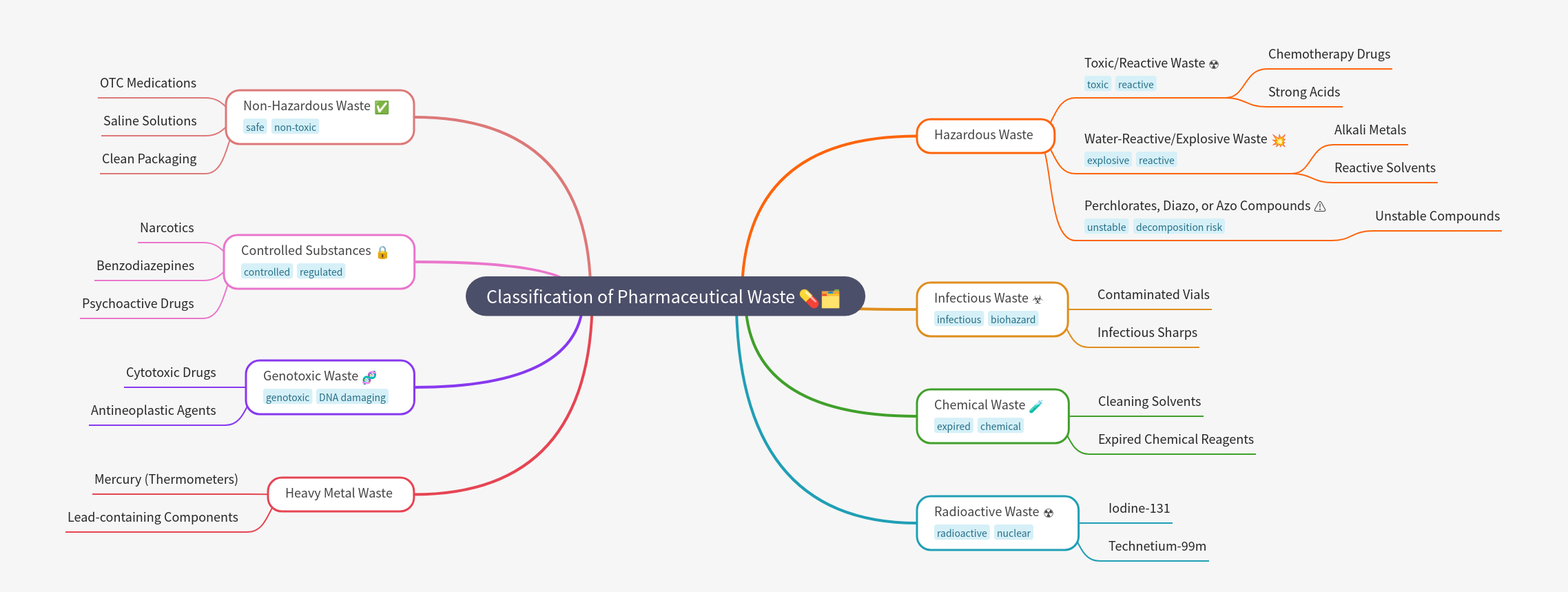 Classification of Pharmaceutical Waste