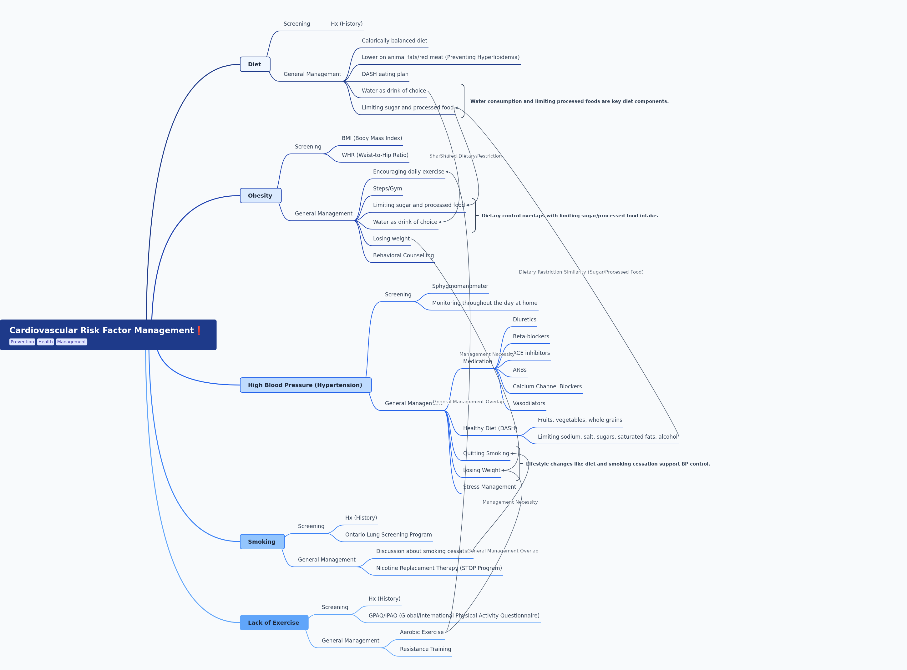 Cardiovascular Risk Factor Management: A Comprehensive Guide