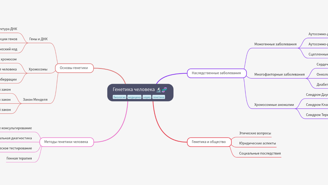 Mind Map:Генетика человека ...