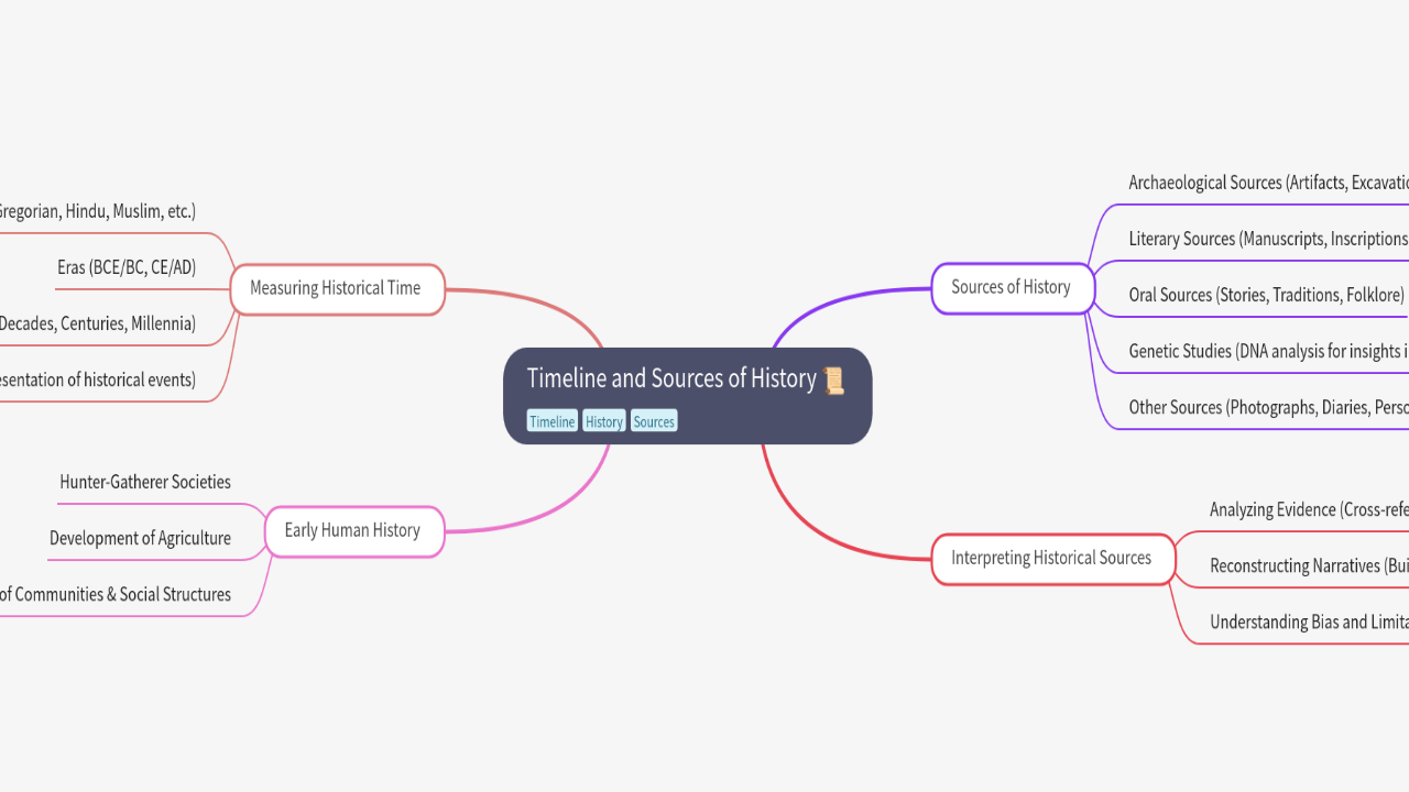 Mind Map:Timeline and Sources of History ...