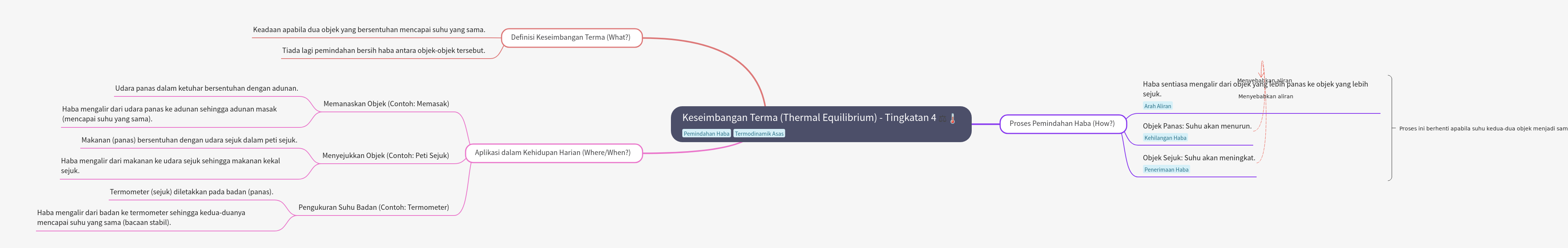Thermal Equilibrium: Definition, Process, and Applications