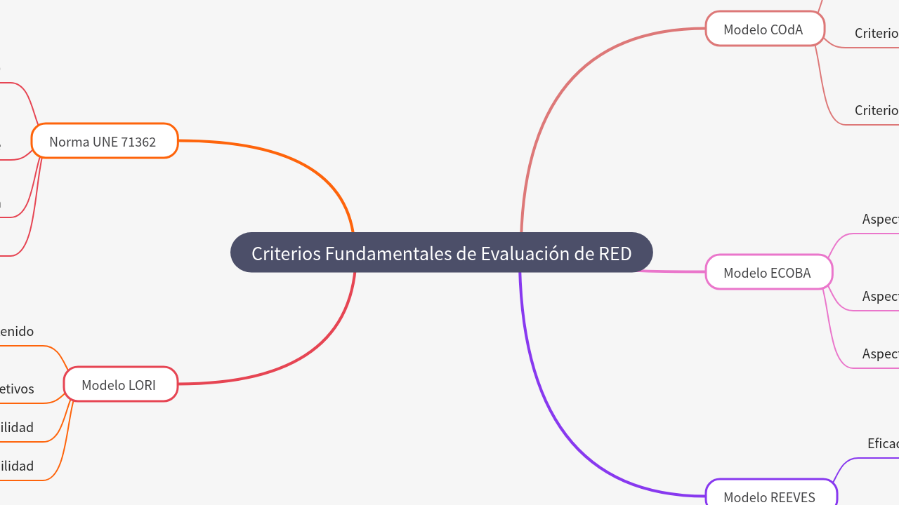 Mind Map:Criterios Fundamentales de Evaluación de RED ...