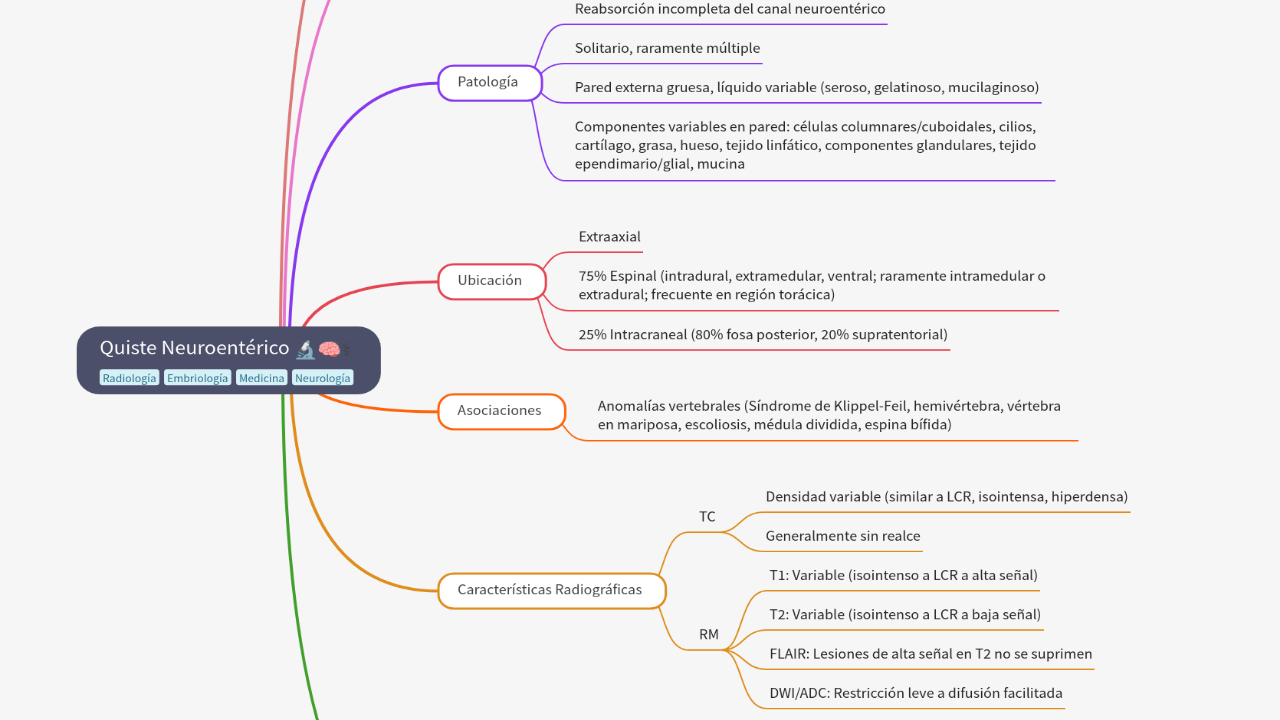 Mind Map:Quiste Neuroentérico ...