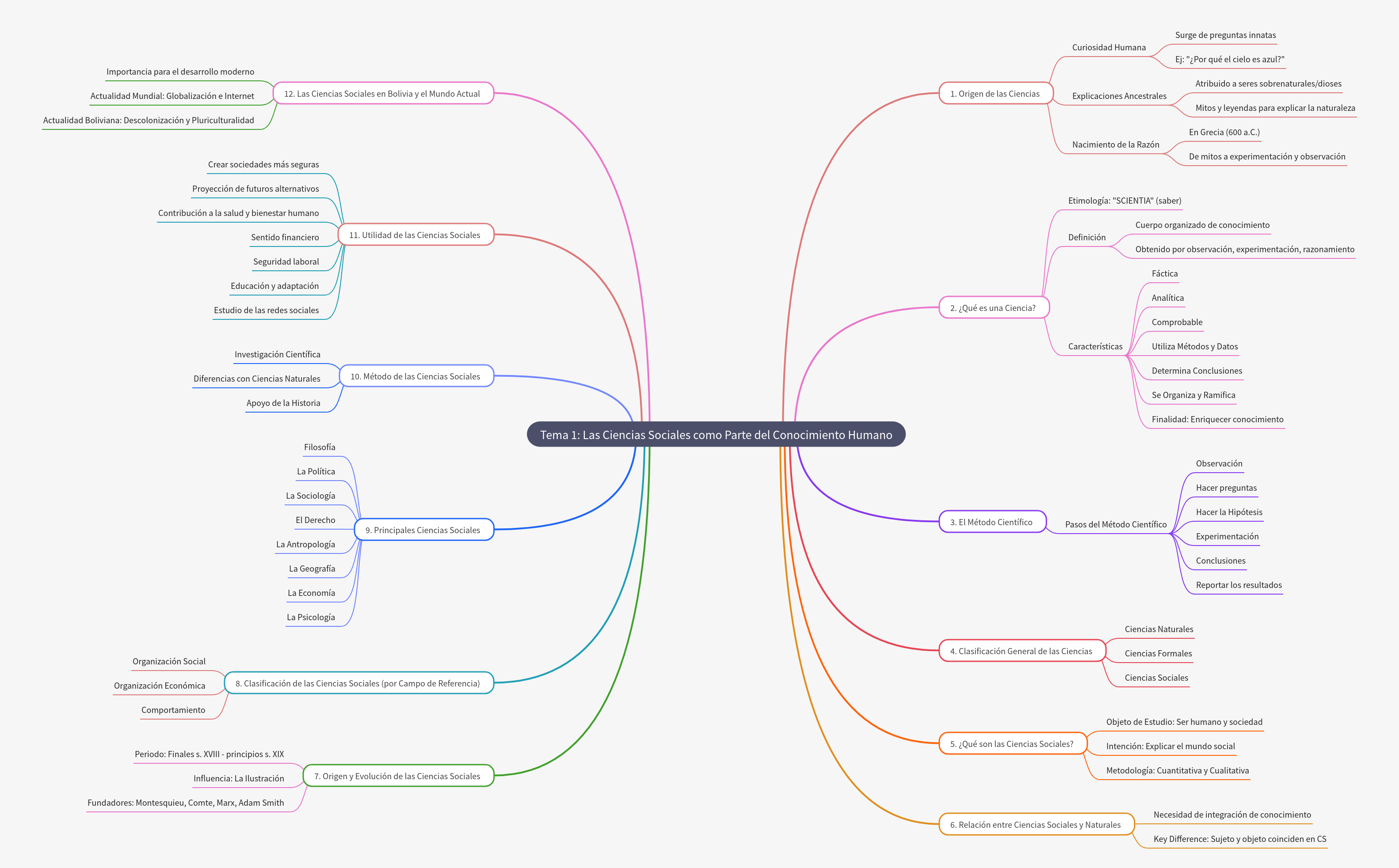 Social Sciences: Understanding Human Knowledge