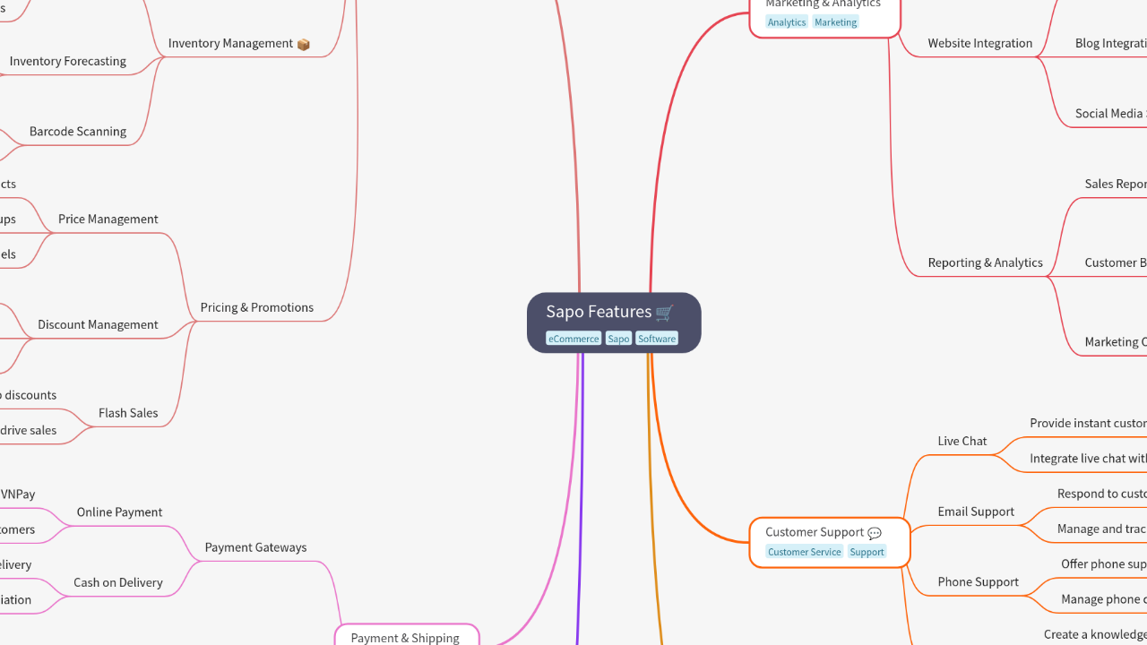 Mind Map:Sapo Features ...