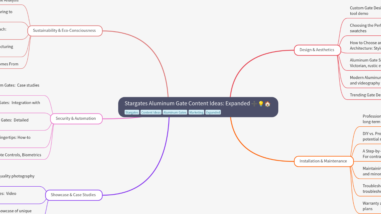 Mind Map:Stargates Aluminum Gate Content Ideas: Expanded ...