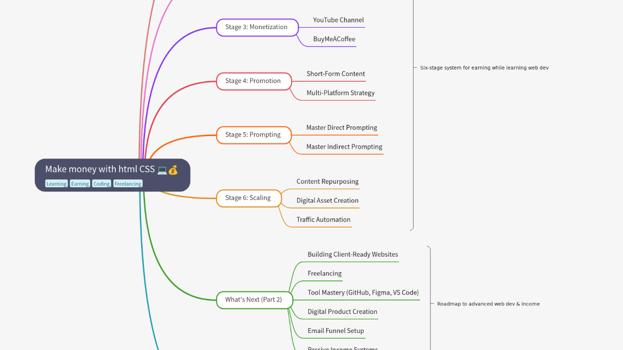 Mind Map:Make money with html CSS ...