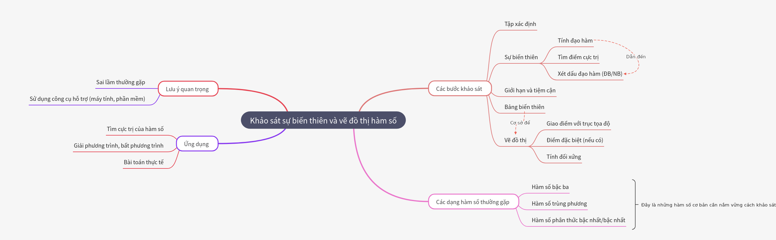 Function Variation Analysis and Graphing Guide