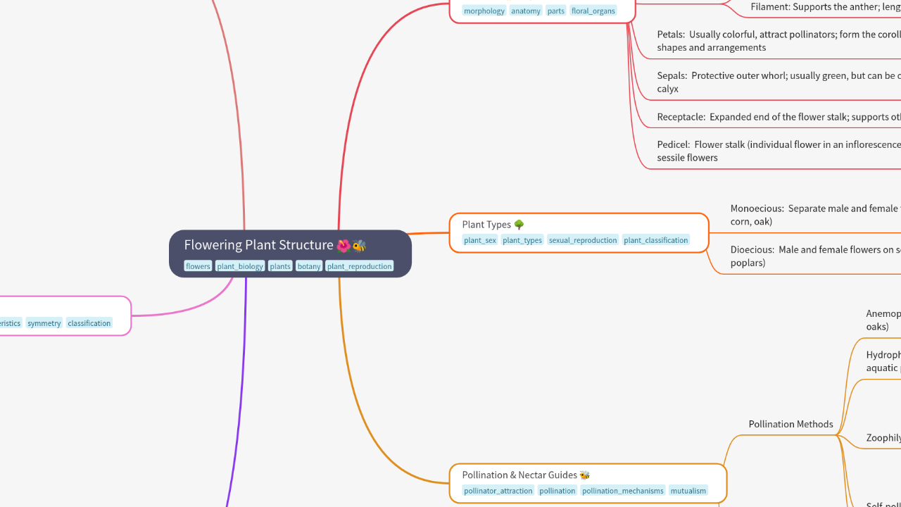 Mind Map:Flowering Plant Structure ...