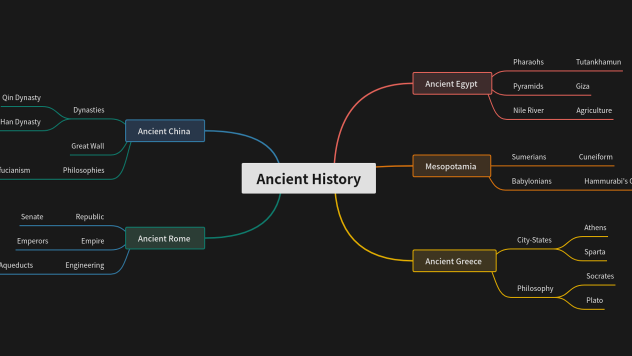 Mind Map:Ancient History ...