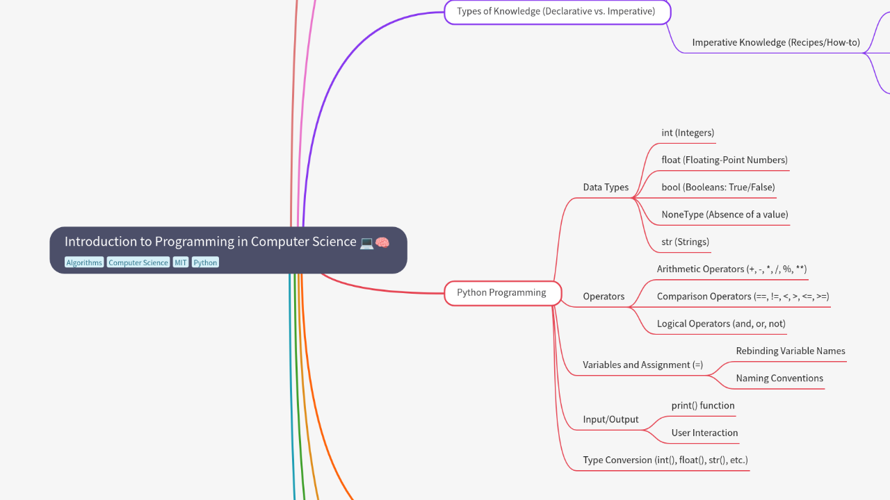 Mind Map:Introduction to Programming in Computer Science ...