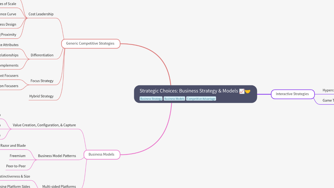 Mind Map:Strategic Choices: Business Strategy & Models ...