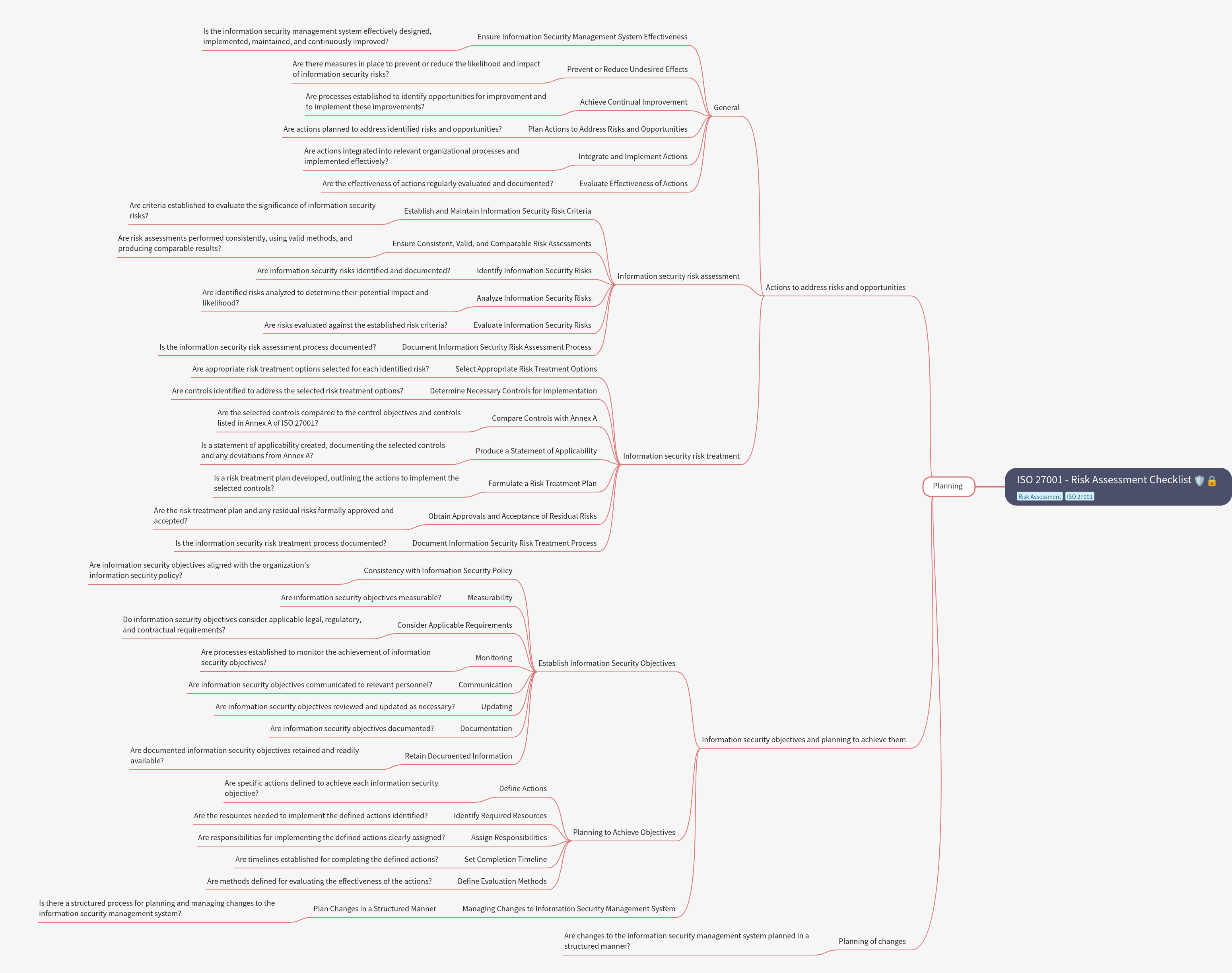 ISO 27001 Risk Assessment Checklist