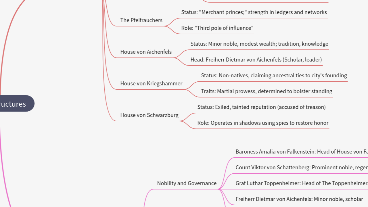 Mind Map:Wissenland Power Structures ...
