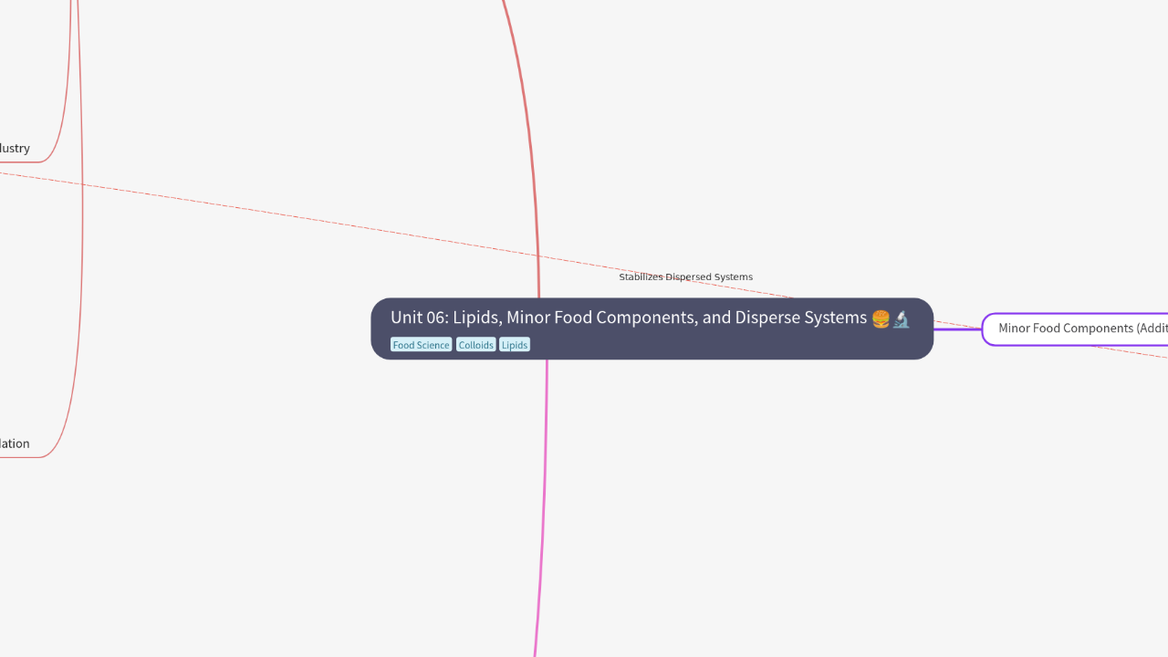 Mind Map:Unit 06: Lipids, Minor Food Components, and Disperse Systems ...