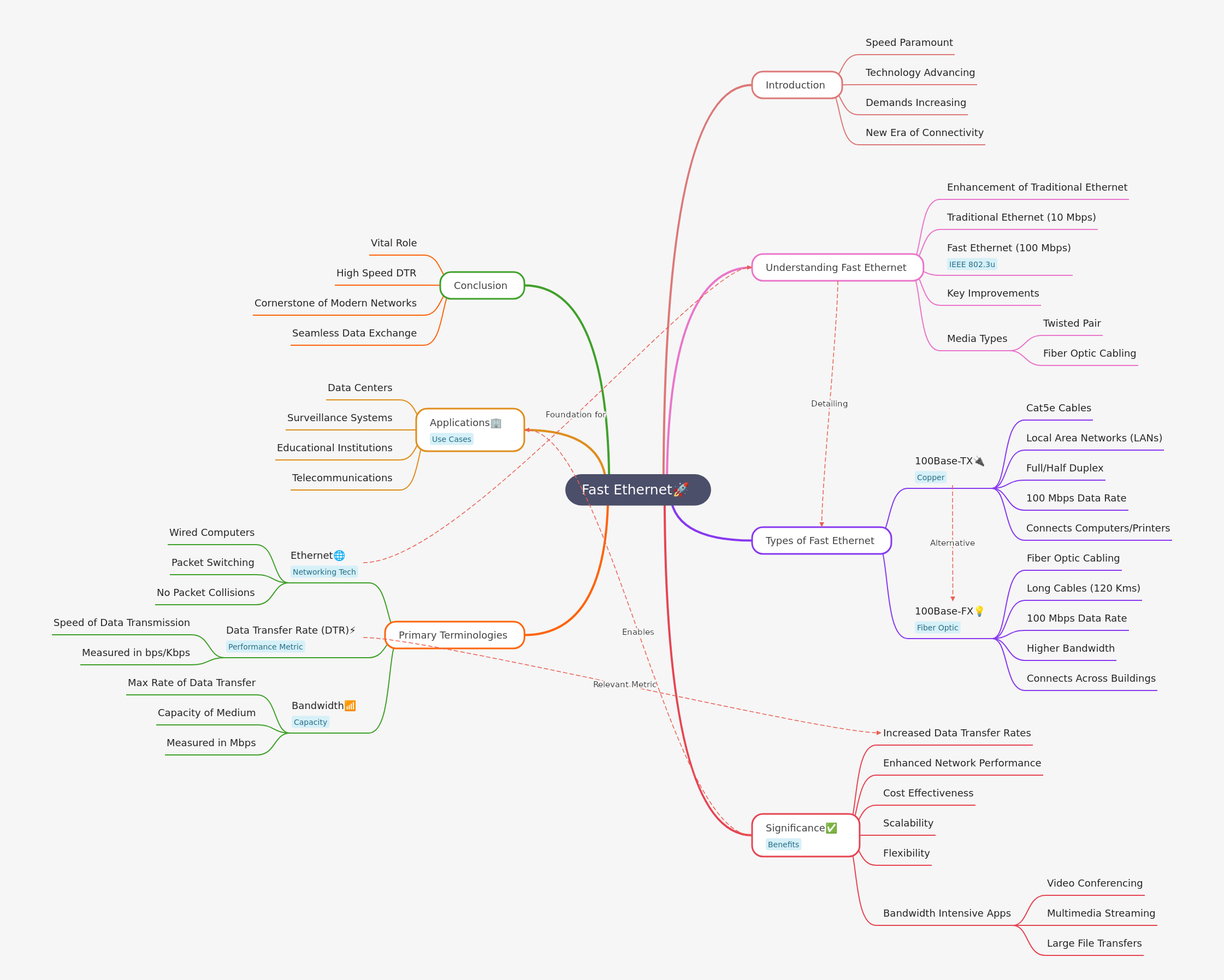 Fast Ethernet Explained