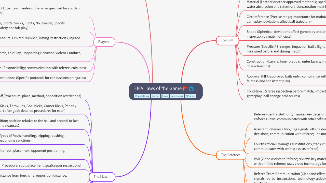 Mind Map:FIFA Laws of the Game ...