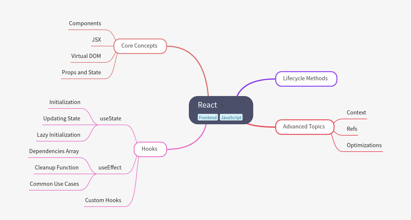 Comprehensive Guide to React Development Essentials