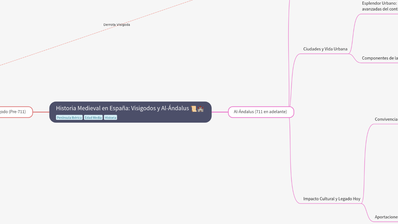 Mind Map:Historia Medieval en España: Visigodos y Al-Ándalus ...