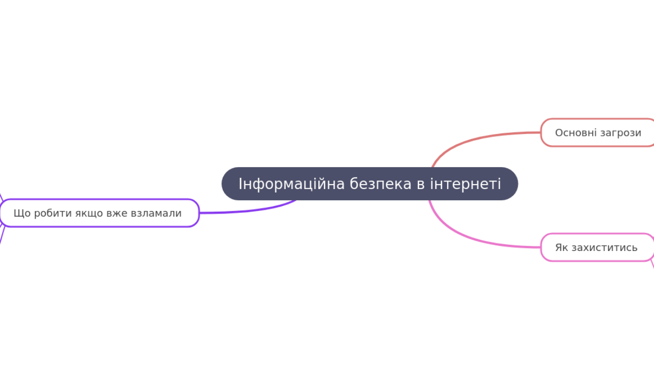 Mind Map:Інформаційна безпека в інтернеті ...