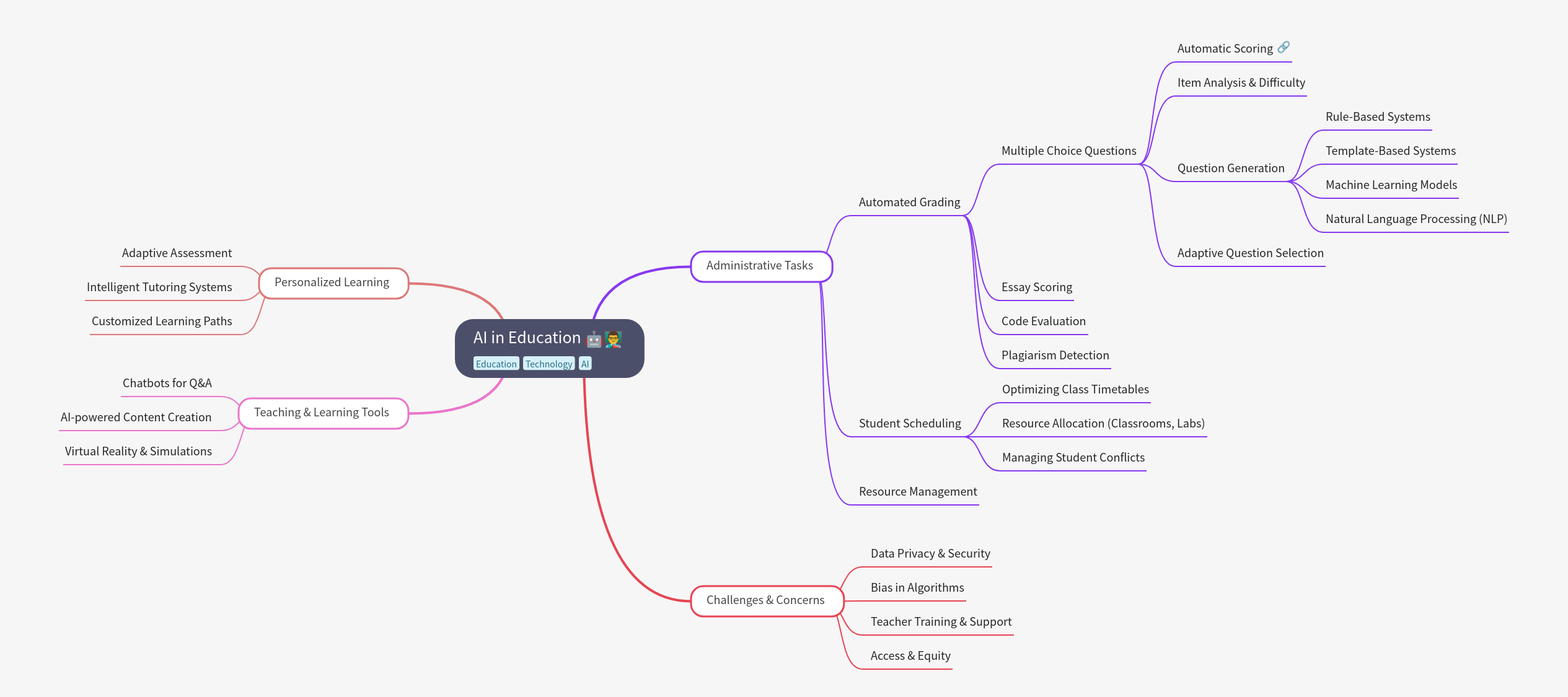 AI in Education: Transforming Learning & Administration