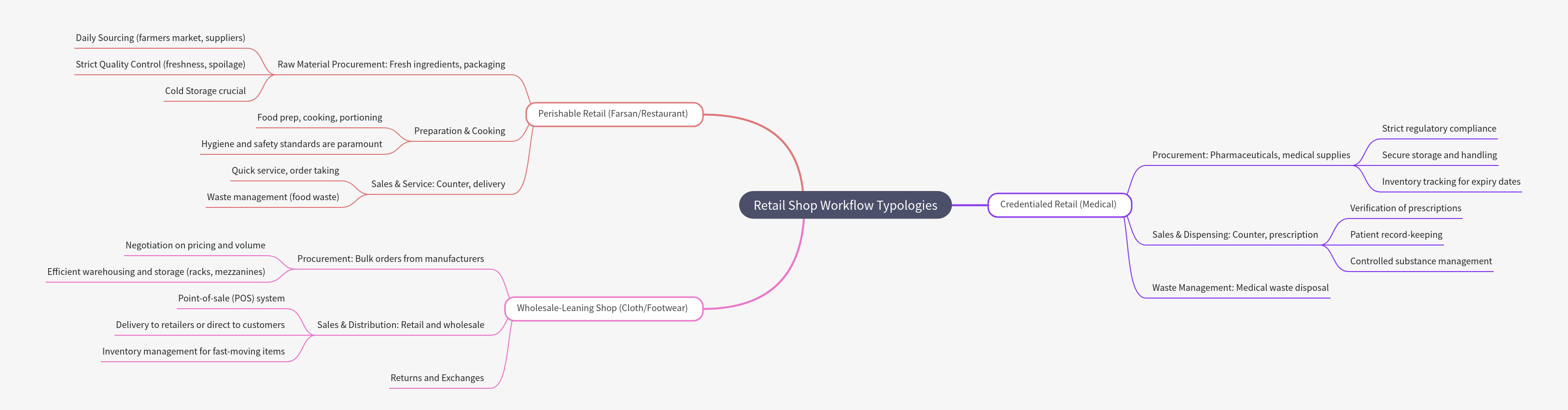 Retail Shop Workflow Typologies Explained