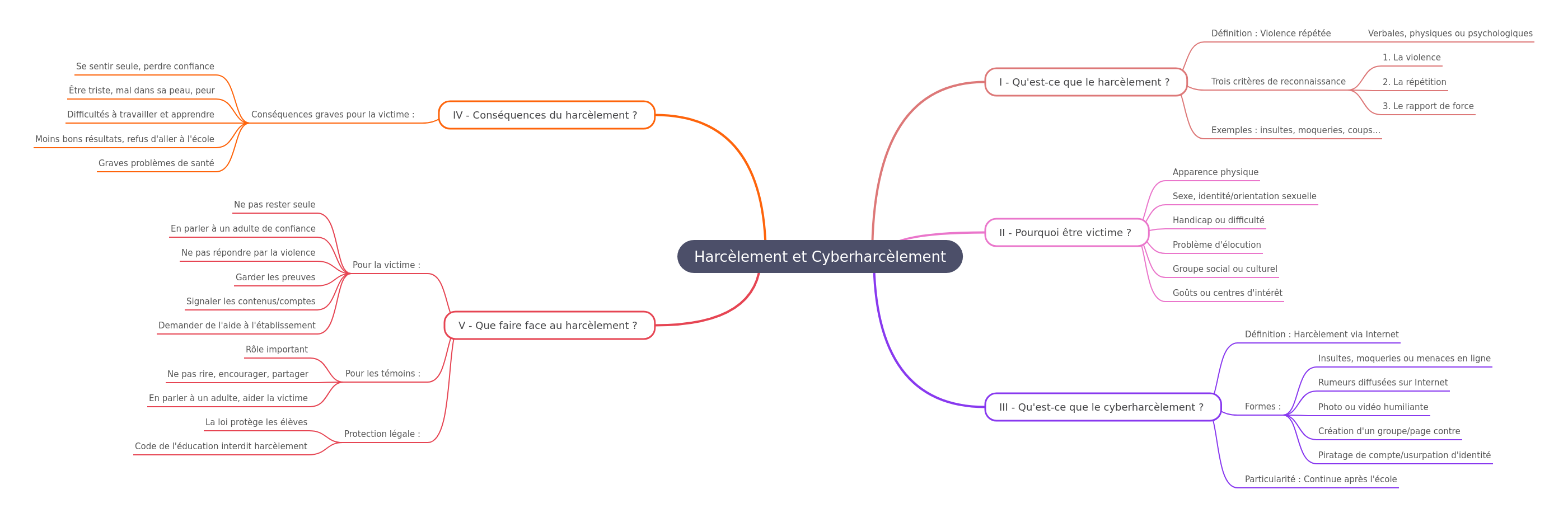 Understanding Harassment and Cyberharassment