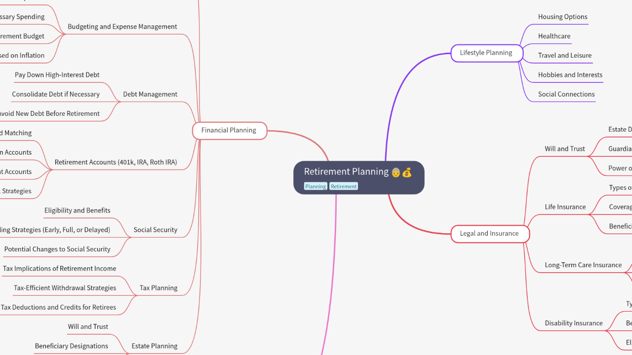 Mind Map:Retirement Planning ...