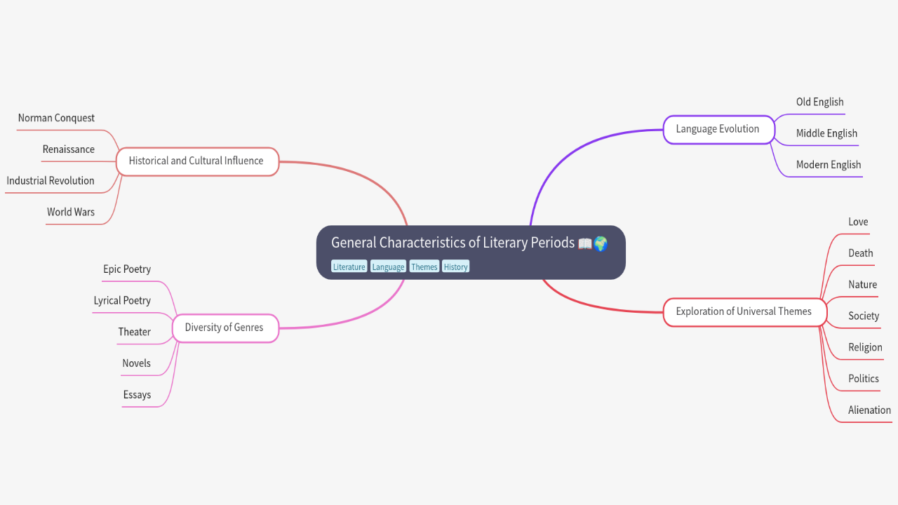 Mind Map:General Characteristics of Literary Periods ...