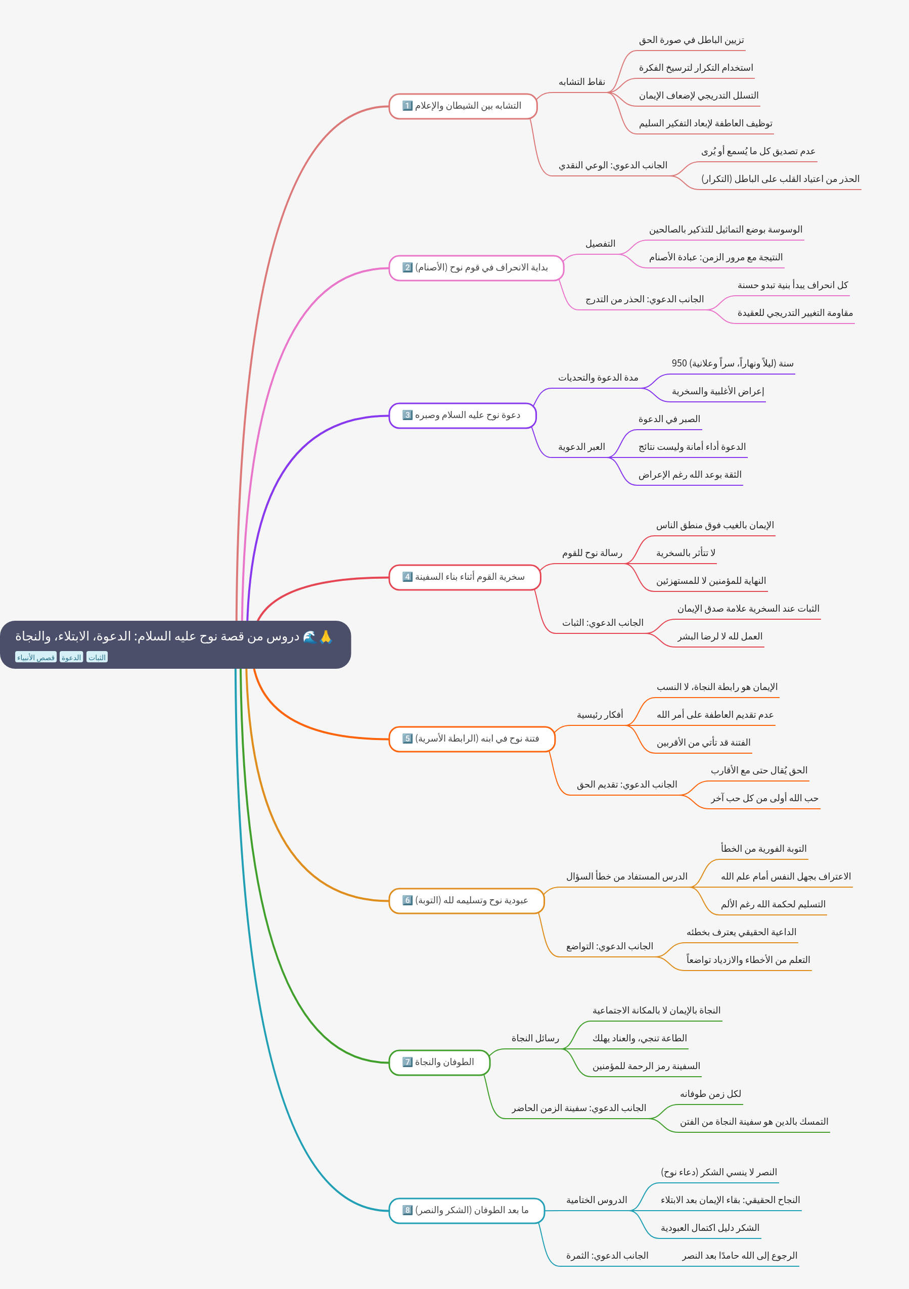Lessons from the Story of Noah: Preaching, Trial, and Salvation
