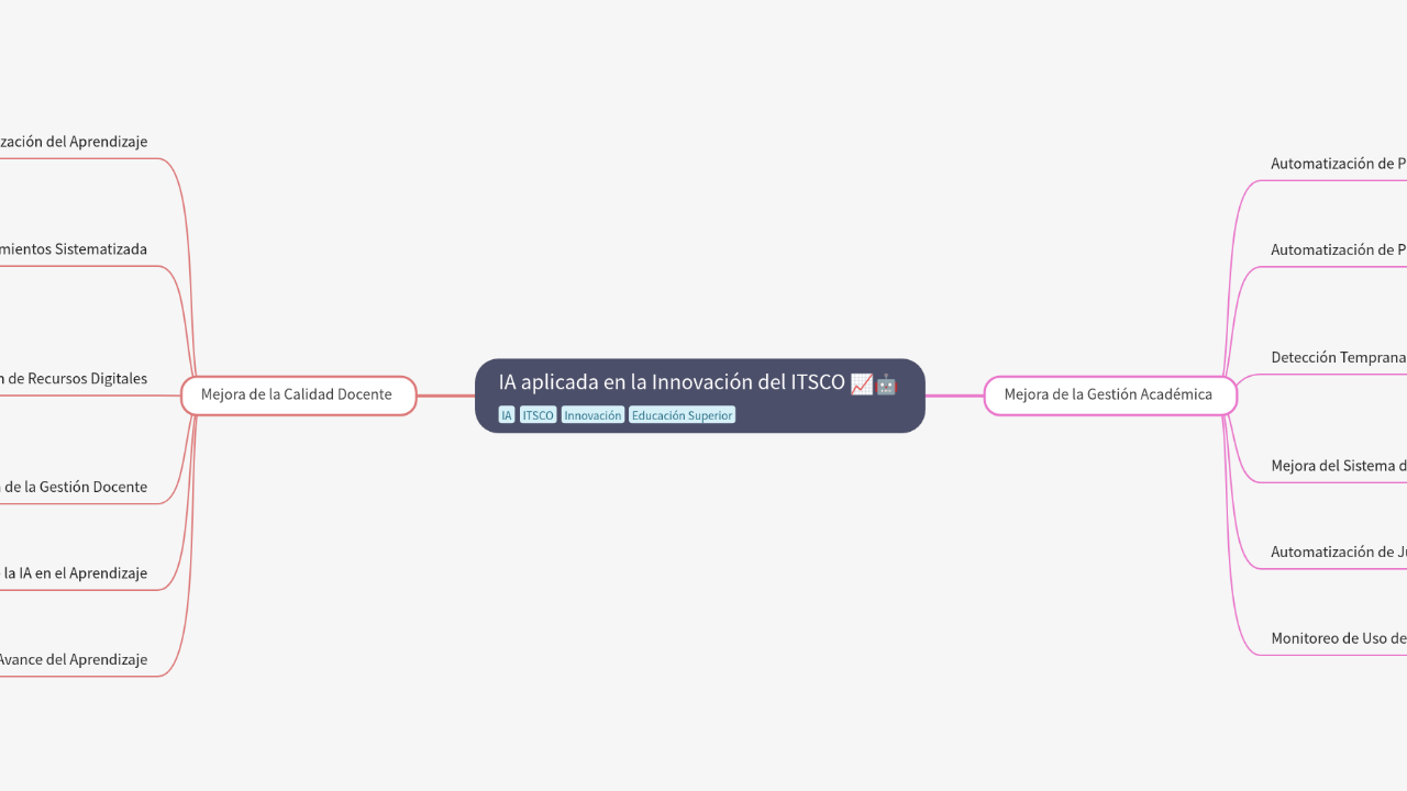Mind Map:IA aplicada en la Innovación del ITSCO ...
