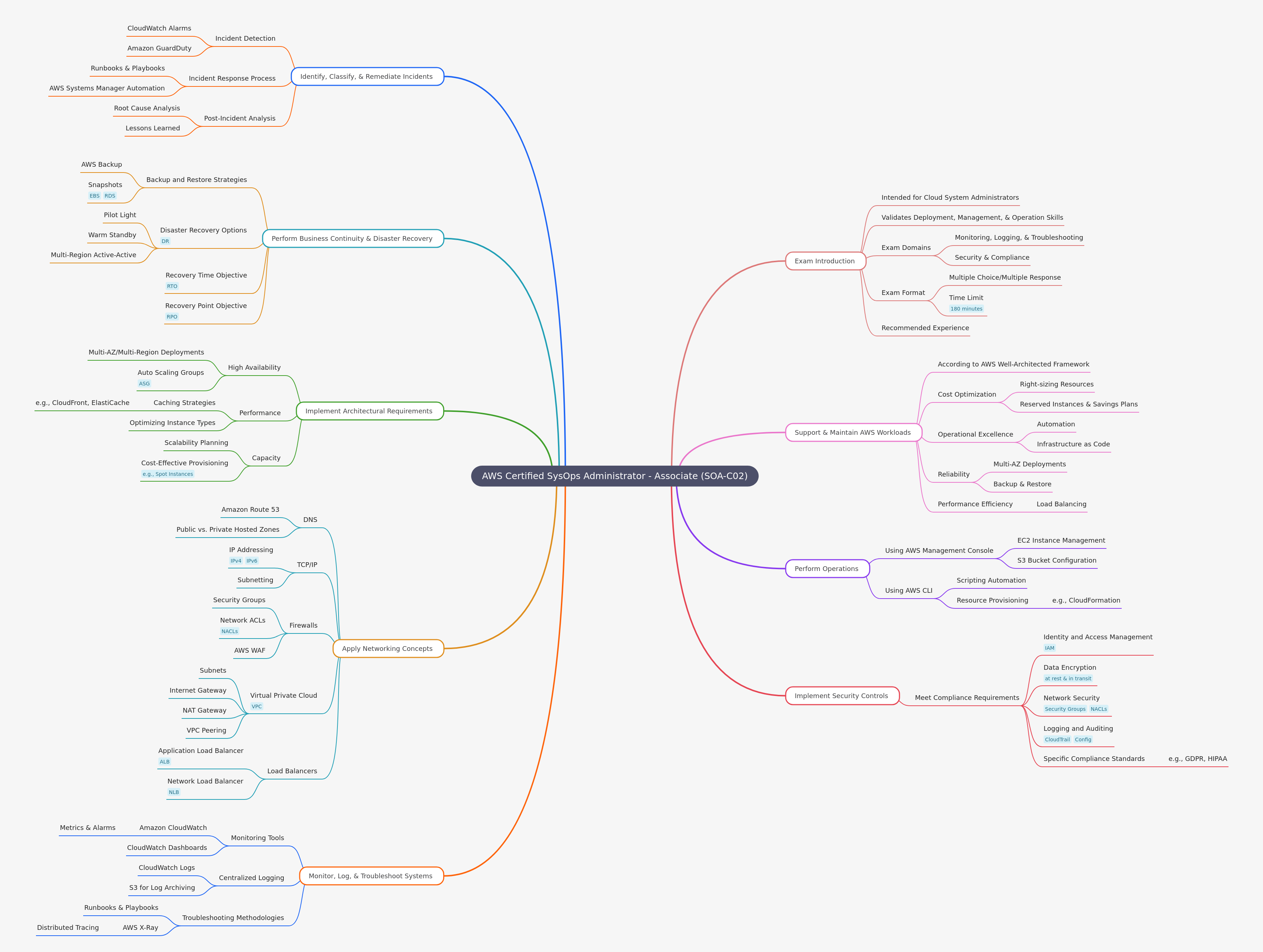AWS Certified SysOps Administrator - Associate (SOA-C02)