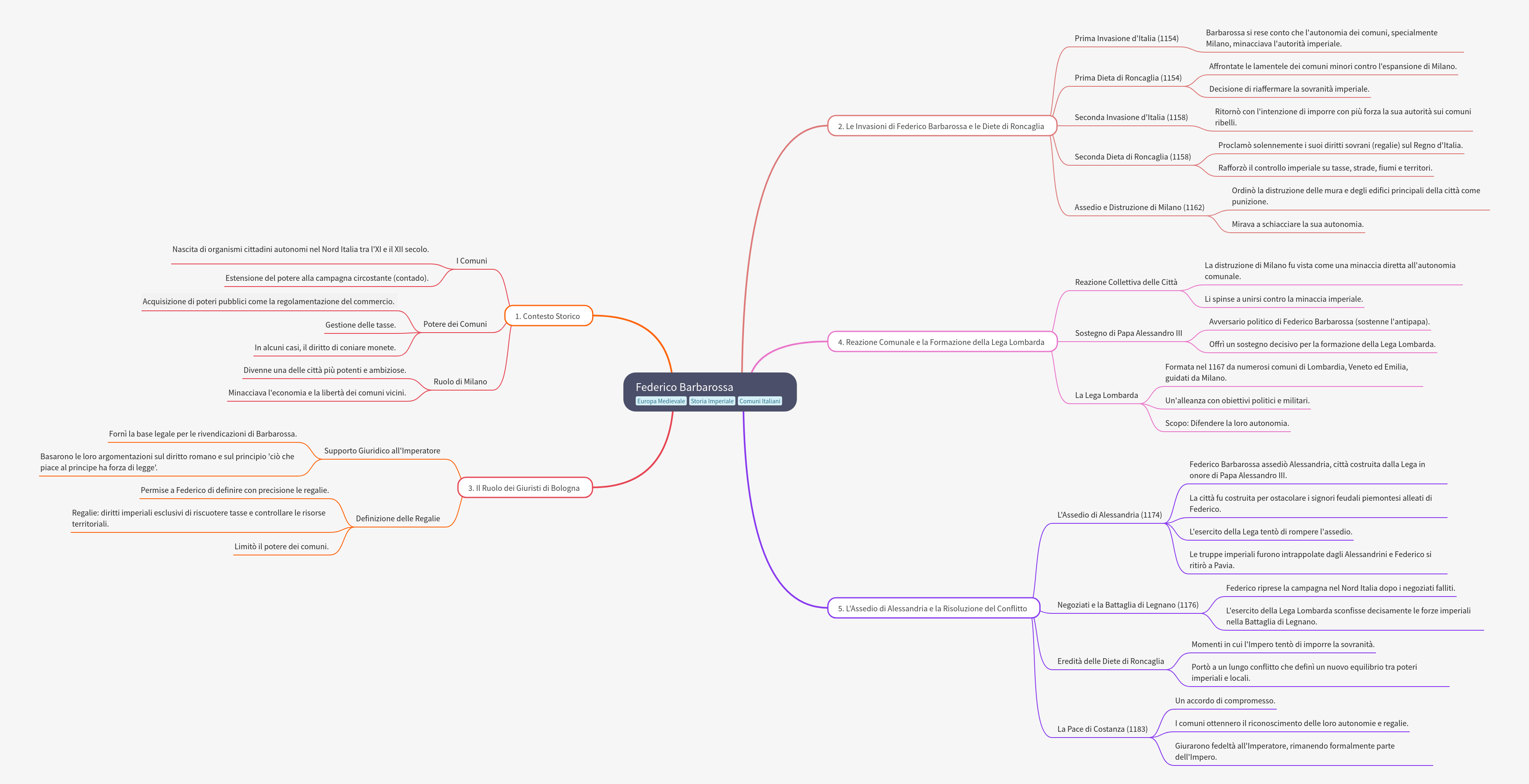 Federico Barbarossa's Conflict with Italian Communes